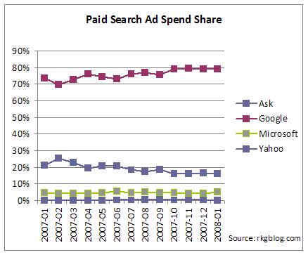 Ad search spend